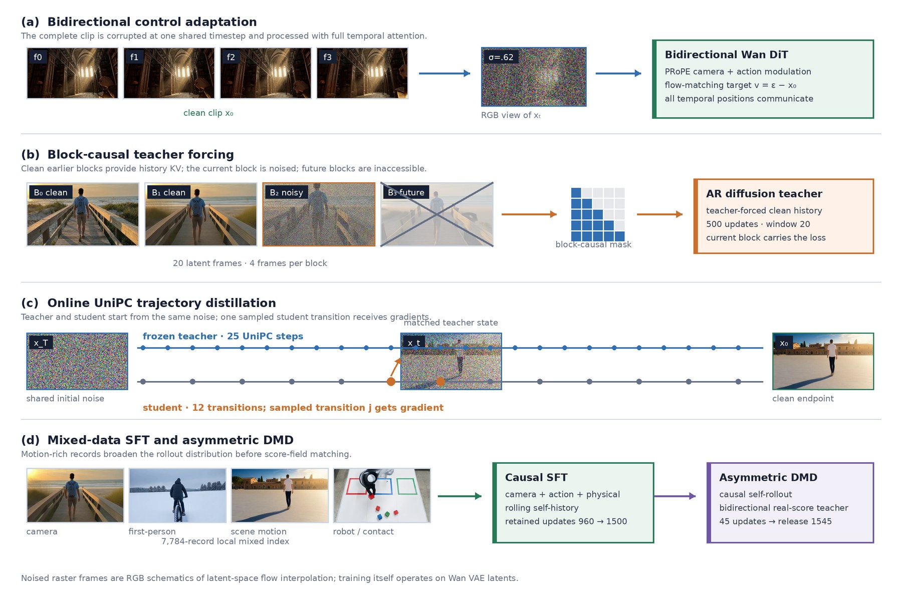 Training path from the bidirectional model to the released causal model