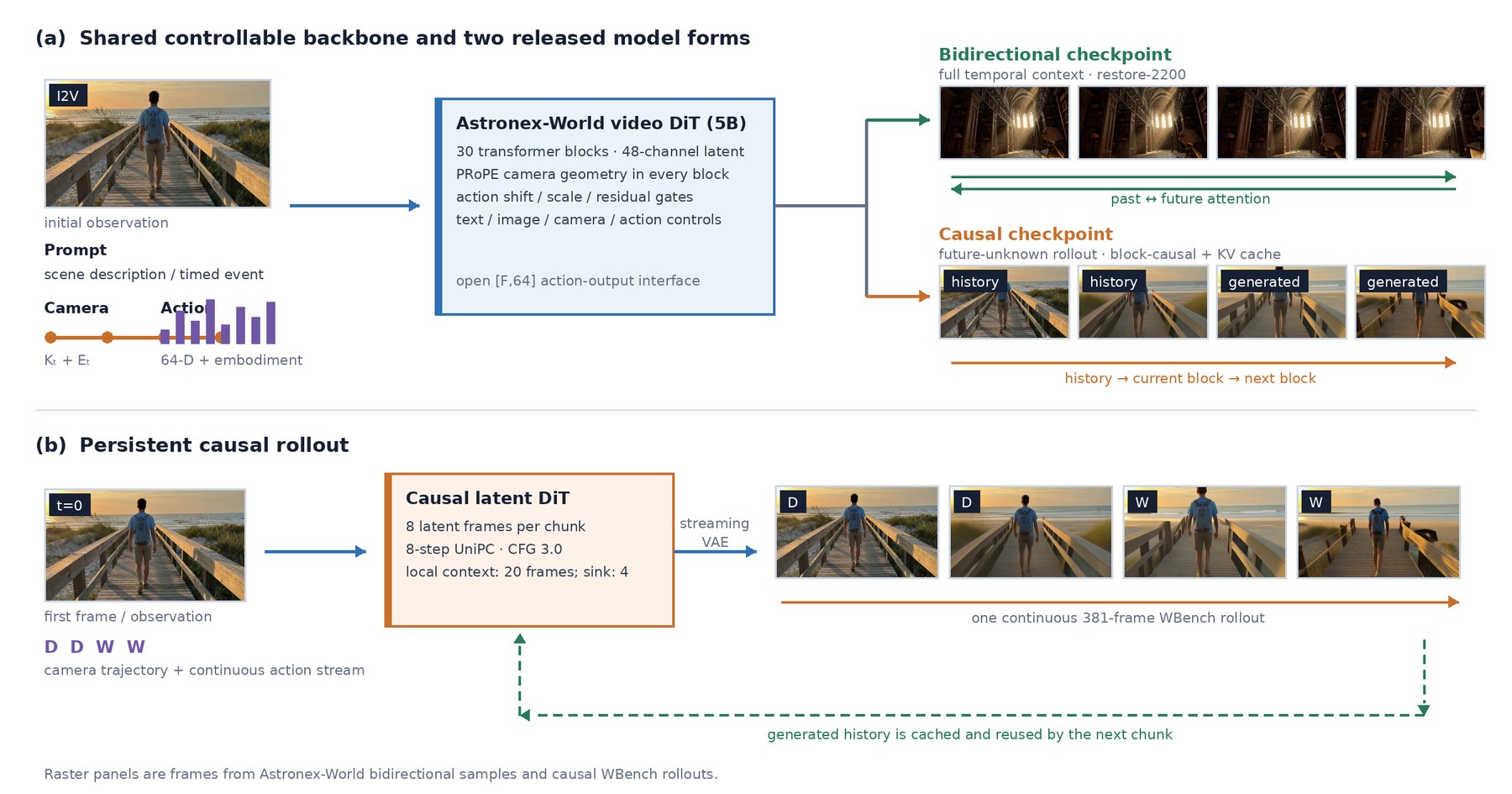 Astronex-World model family and real-time-oriented streaming inference pipeline