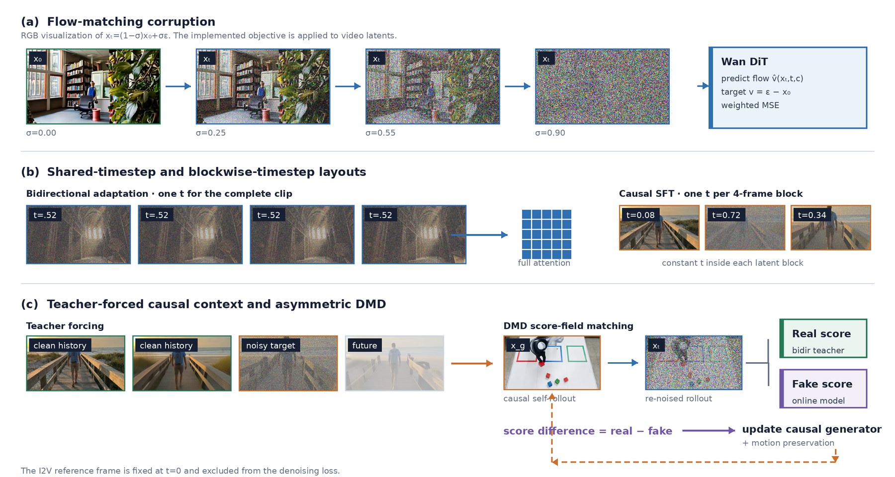 Flow-matching corruption and training objectives for bidirectional and causal training