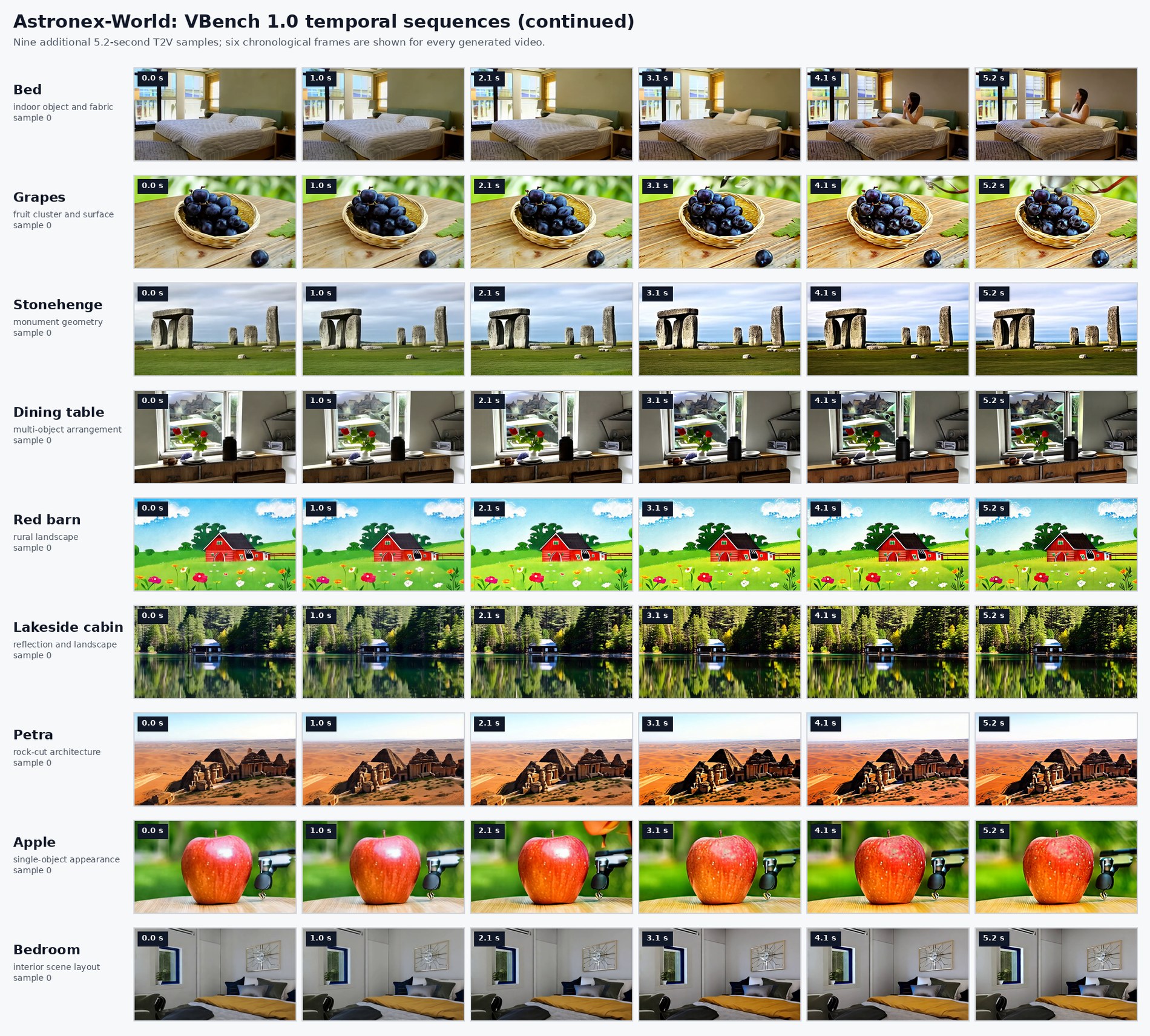 Nine additional VBench text-to-video sequences